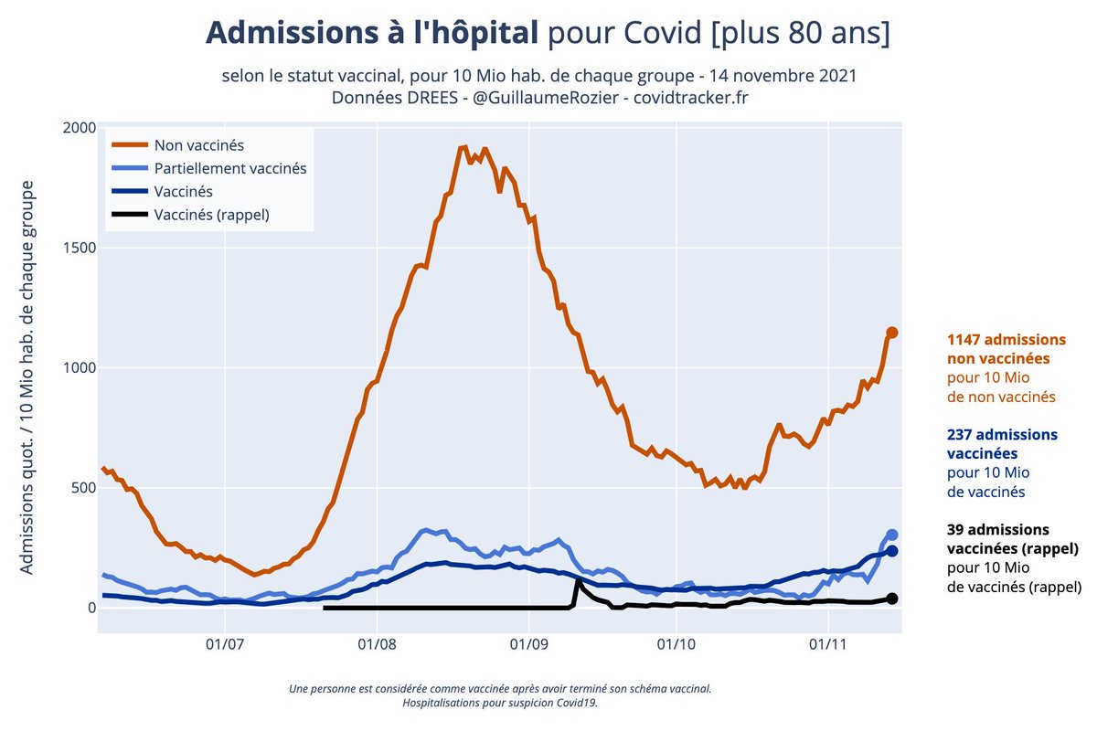 GuillaumeRozier's tweet photo. Plus de 80 ans : le taux d’admissions à l’hôpital est 6 fois plus faible chez les personnes ayant reçu une dose de rappel, par rapport à celles ayant un schéma complet (2 doses ou 1 dose + Covid).

29 fois plus faible par rapport aux non vaccinées. https://t.co/5FsBA8ZrCt