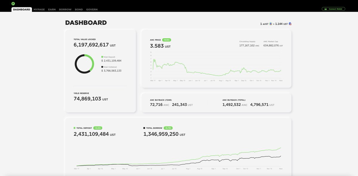 Anchor Protocol tweet media