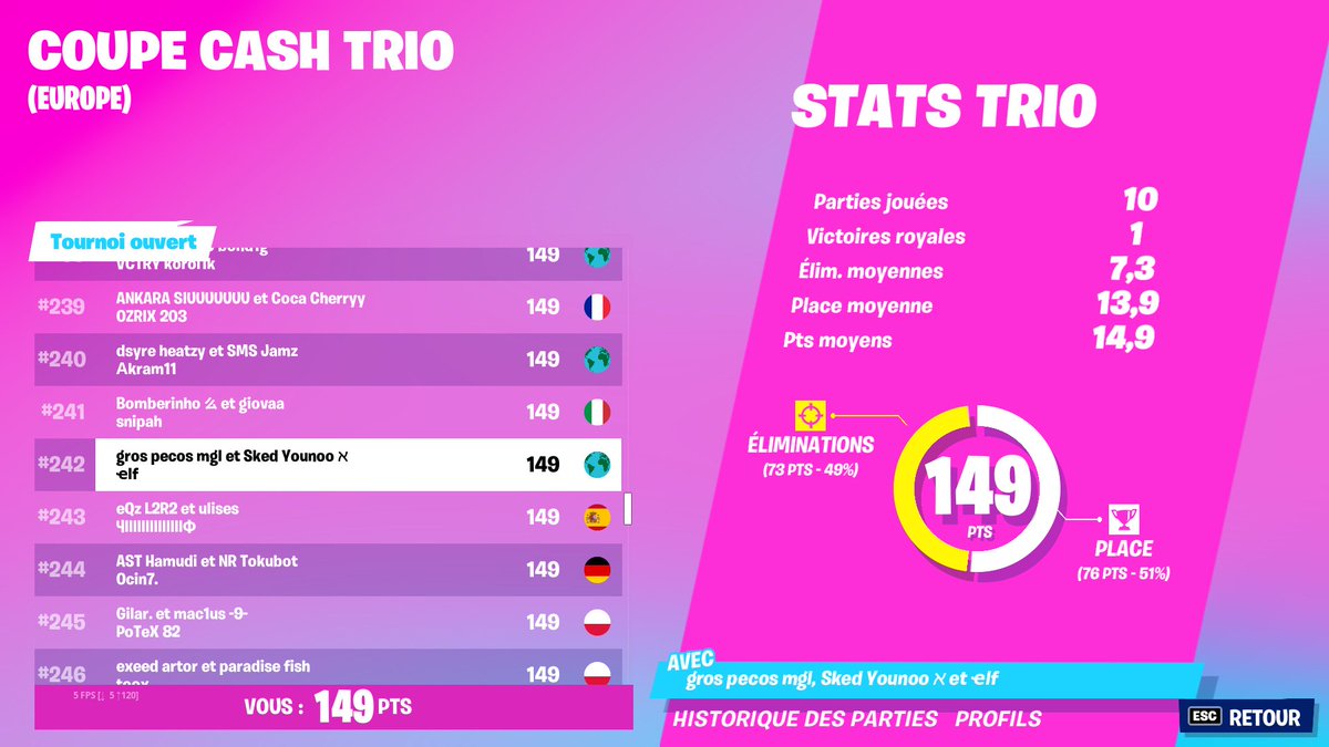 younoo_vl's tweet photo. #242 🇪🇺 on the last Trio Cash Cup 🏆 https://t.co/mhdVA8oJ9f