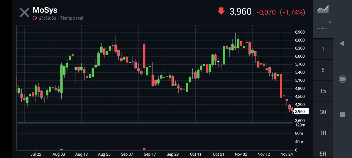 BabuinoCom's tweet image. #Mosy una pena la activación de ese doble techo con objetivo 2.5! Veremos si hay alguna restructuración antes de tocar fondo