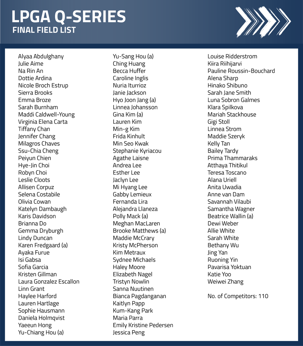 LPGAMedia's tweet photo. Final field for @LPGA Q-Series ⬇️

Competition Format:
There will be two 72-hole, stroke-play events held on consecutive weeks, with scores cumulative over the two weeks.

There will be a cut after the first week to the low 70 players and ties. https://t.co/KdZPItgAtO