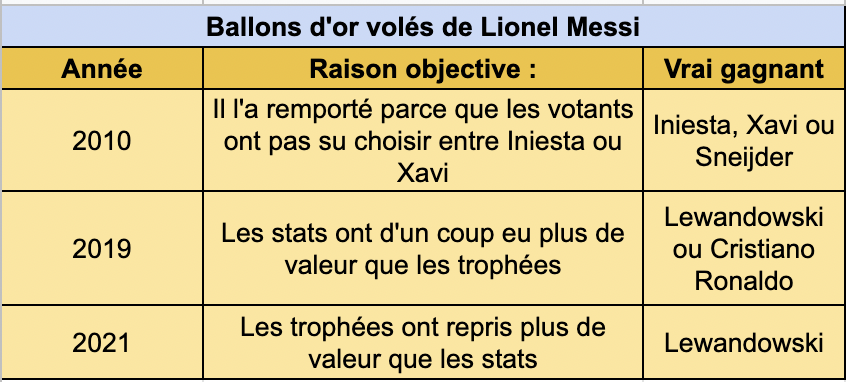 ArobaseGiovanny's tweet photo. 🟢 Tableau Excel des Ballons d'Or volés de Lionel Messi https://t.co/JhWS1SzqER
