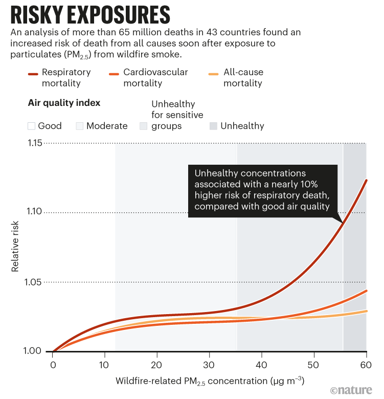 IPCRG's tweet photo. How record wildfires are harming human health https://t.co/pwwDoSrnqa 
Source: G. Chen et al. Lancet Planet. Health 5, E579–E587 (2021). @FRESHAIRTeam @GARDbreathe @BreatheWell_UoB https://t.co/dRXx9HuV7u
