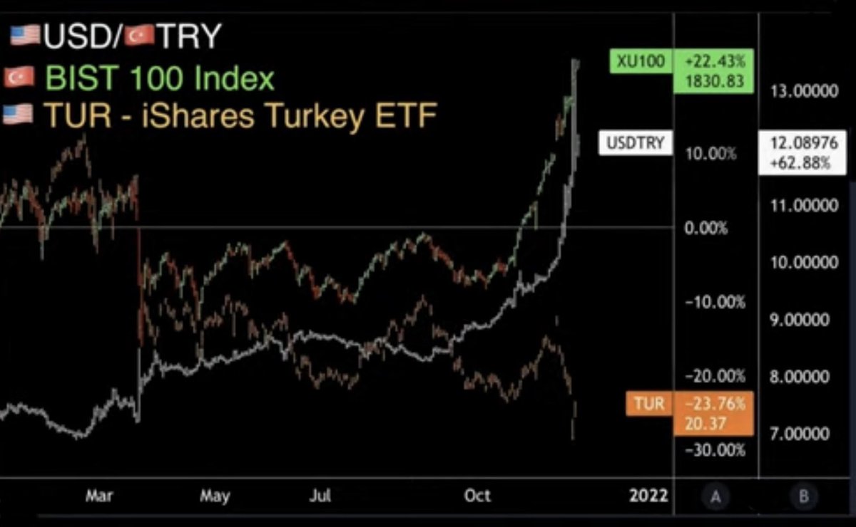 fireworkmethod's tweet photo. Imagine living in Turkey and not owning #BTC and #ETH when not even the Turkish stock market will protect your income. https://t.co/dnMrv6BEEN