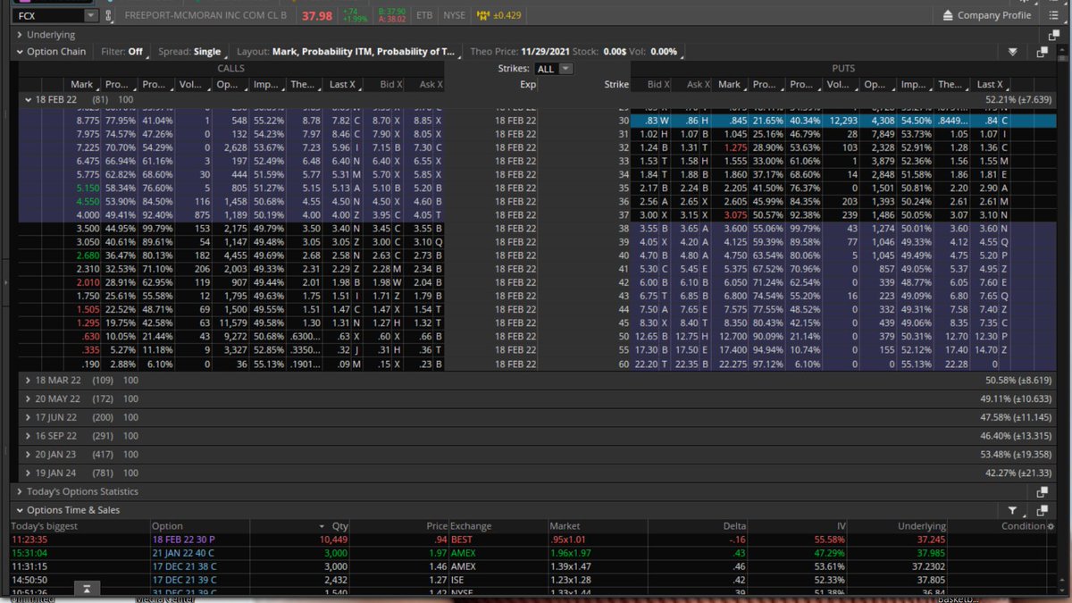 Fredbenz0's tweet photo. $FCX
TECHNICALS = #STRONGCANDIDATE
UOA RANK:
#FIREATWILL
#NONSTOPUOA
UOA ACTIVITY = MASSIVE #PUTSELLING
12,000 FEB 30P SOLD
#SWEPTUP IN BLOCK OF 10,449 https://t.co/glRaCg3gV6