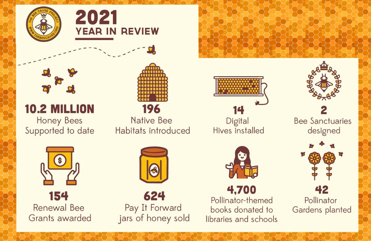 Donate today! Help us reach our goals for 2022!!
secure.givelively.org/donate/bee-cau…