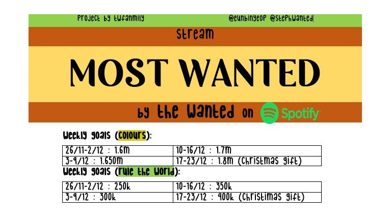 datteunbin's tweet photo. projeto STREAM MOST WANTED by @thewanted
 
FALA RAPAZIADA! atrasei um pouco, mas finalmente veio aí! 
Esse projeto tem o intuito de gerar mais engajamento e reproduções no álbum Most Wanted!
segue a thread para mais informações⬇️
#MostWanted #StreamRuleTheWorld #StreamColours https://t.co/On83Hlc9ex