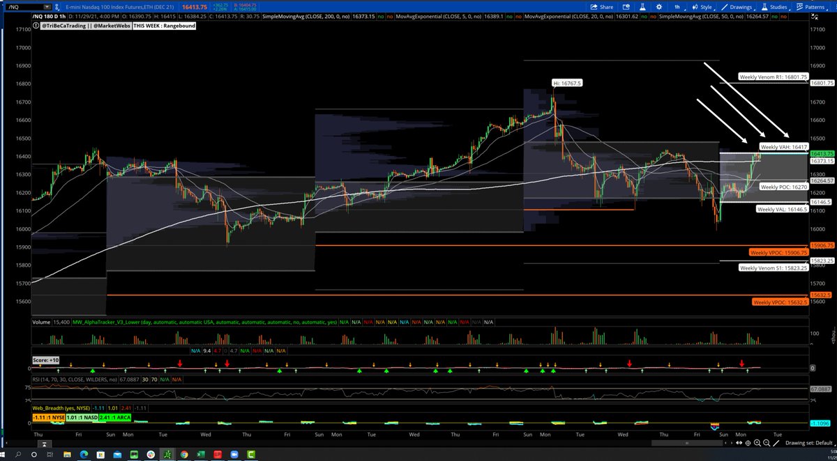 cfromhertz's tweet image. $NQ_F $QQQ  

short term level to watch for upside continuation is 16,417 NQ / $399.68 $QQQ 

price is currently at the top of the Value Area for the week

#MarketWebs #VolumeAtPrice