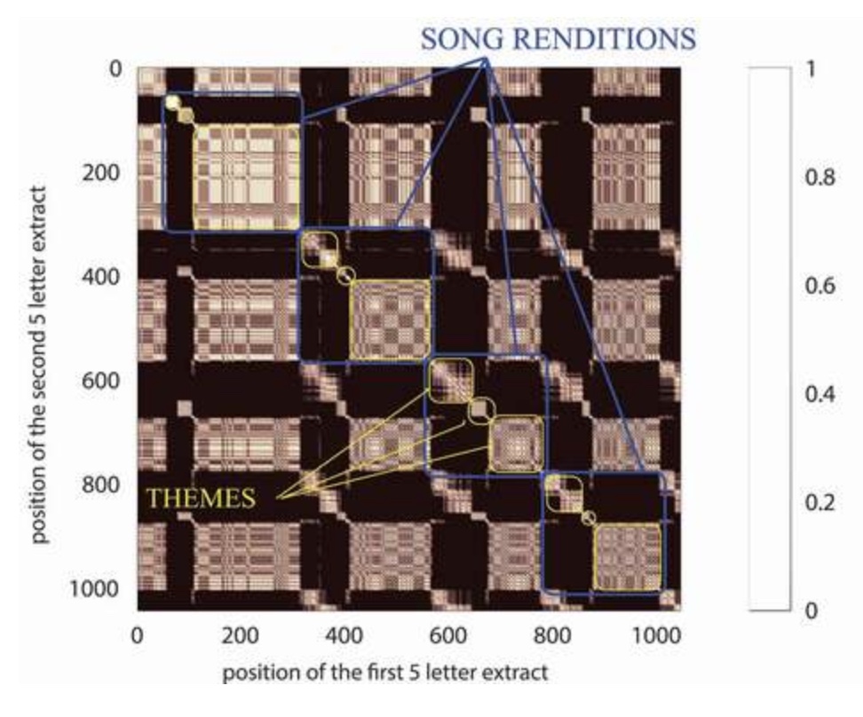 recurrenceplot's tweet photo. #recurrence_plot|s for identification and extraction of patterns in humpback whale songs https://t.co/ml18ZVlRC3 https://t.co/hpcrkRHvK3