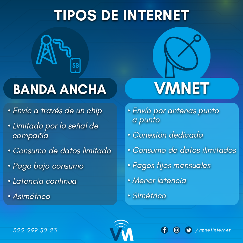 vmnetinternet's tweet photo. ¿Sabes las diferencias entre internet de banda ancha vs punto a punto?🤓📶

A continuación te mostramos 6 diferencias entre esos servicios. 

Conoce más de nosotros en 🌐https://t.co/Xr0ffkkftg

#vmnet #wifi #proveedor #internet #servicio #puertovallarta #bucerias #nayarit https://t.co/5RiKf7zc0v