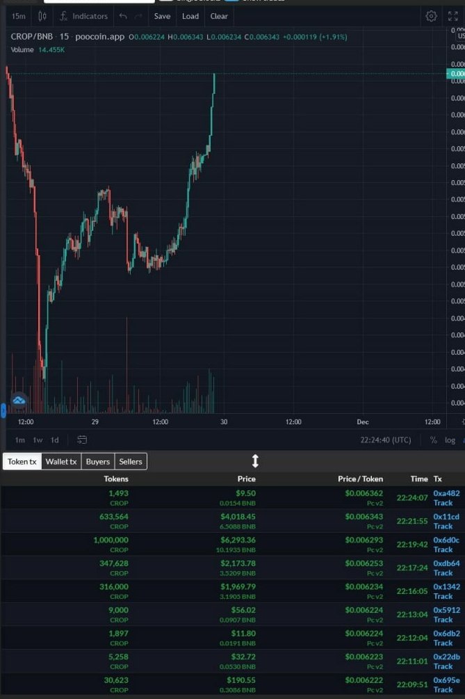 WhaleCoinTalk's tweet photo. A great AMA tonight with Farmer Doge | @FARMERDOGEBSC. They are  gathering momentum nicely, currently sat at 62 million USD market cap. Many partnerships and listings in place and I hear much, much more to come 👀 https://t.co/sTya5NUIdJ