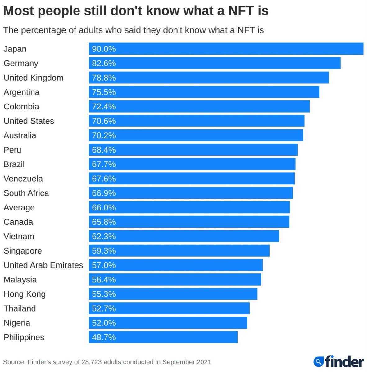 Blockworks's tweet photo. Study: 70% of the adults in the United States 🇺🇸 don't know what a NFT is  

Via @swmartin19 https://t.co/bYLk6GhOrK