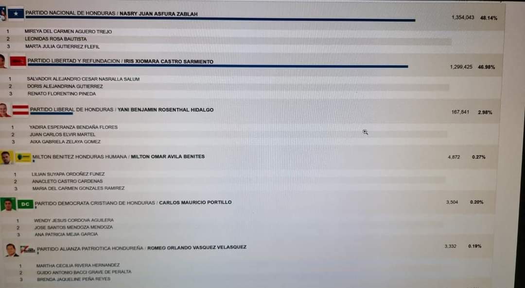 Jimmy15554845's tweet photo. @PartidoLibre @XiomaraCastroZ
@CneHonduras
Por favor si pueden ver esto ya q anda círculando y muchos hablan de fraude https://t.co/KPEqksFD57