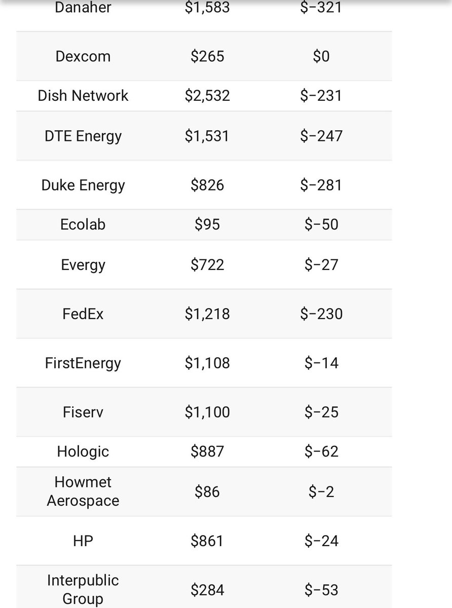 Jazz_Phan's tweet photo. @BostonGlobe @emilysweeney Fifty-five major corporations paid zero federal income tax on billions in annual profits. And the @BostonGlobe is wagging its finger at this petty thief in Lynnfield. (Figures in chart below are in millions of dollars.) https://t.co/nPODKBgsvb