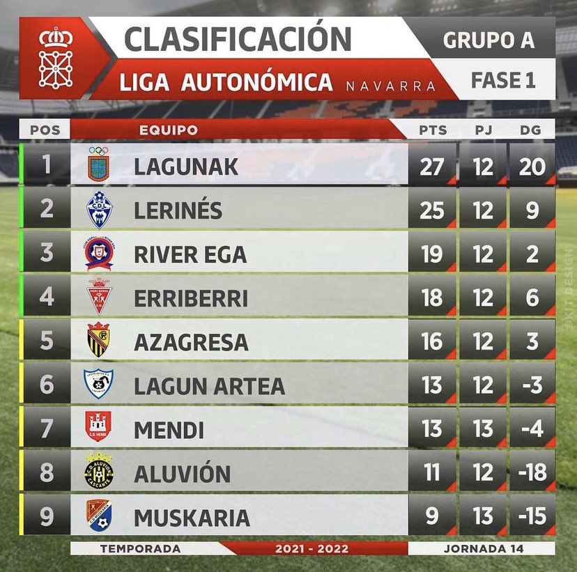 Lagunak_Footlag's tweet photo. Tras el parón de nuestra jornada de descanso volvemos a recuperar el Liderato del 1 Grupo tras la gran victoria de ayer.

#FollowTheLider #AupaLagunak #AupaAmarillos 💛🖤 https://t.co/lqUtgrPL8Y