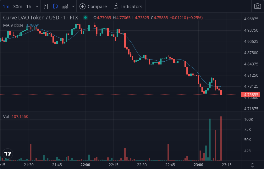 #CRV - short alert 💩💩

Exchange     : FTX
Market         : $CRV - $USD
Volume        : $107,177
Price            : $4.7516

$BTC #BTC $ETH #ETH