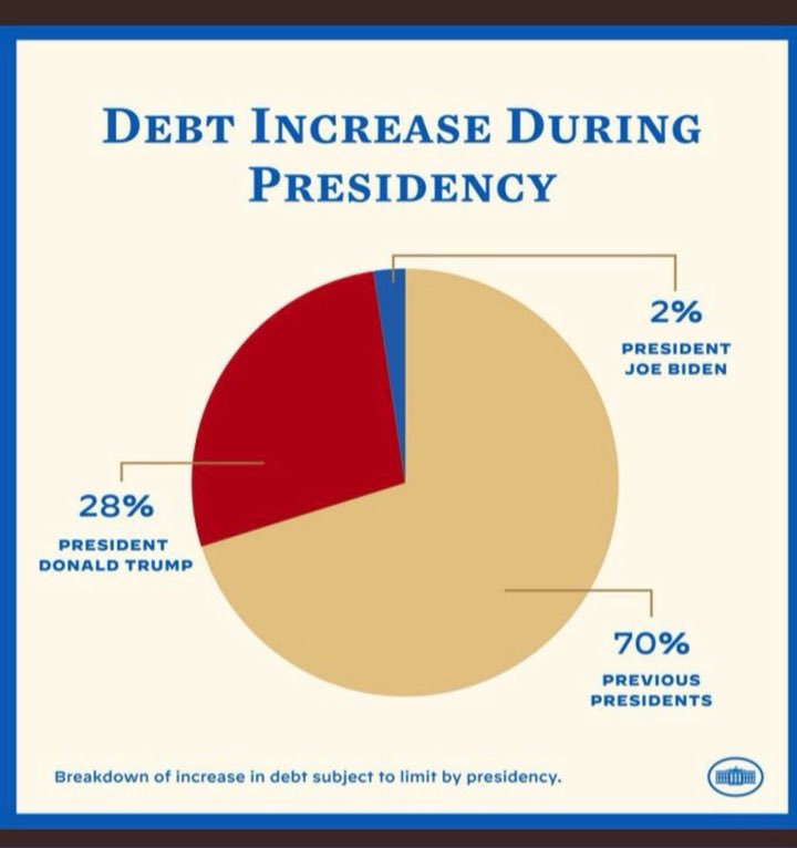 brahman8899's tweet photo. @RobWittman Show the CBO and JCT scores for the 7.7 Trillion the party of fiscal responsibility added to the deficit. https://t.co/irdkjmWjQQ