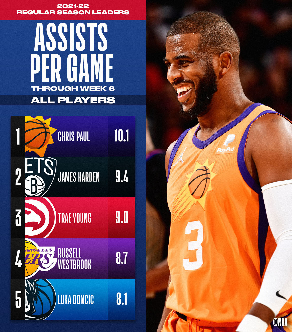 NBA.com/Stats on Twitter: "The TOTAL ASSISTS and ASSISTS PER GAME leaders through Week 6 of the season. Full Leaderboard: https://t.co/92V8sAZ8h4 https://t.co/mKolddwYHz" / Twitter