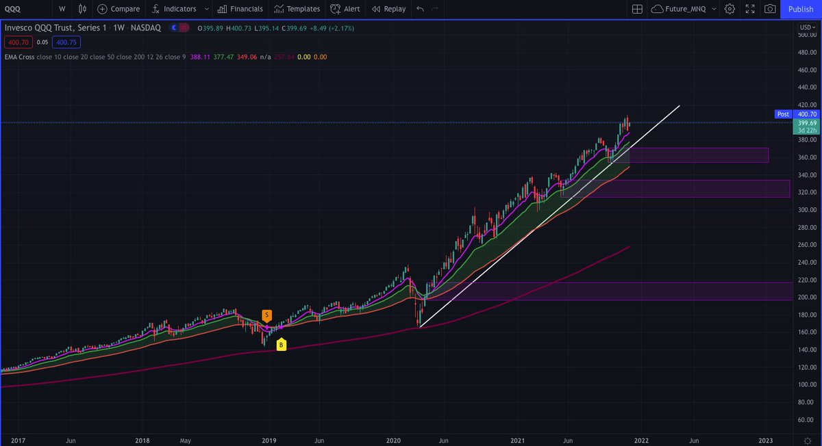 sarathsrei's tweet photo. Nothing is going to stop the market. Tech is always bullish. https://t.co/dHEglkyG2x