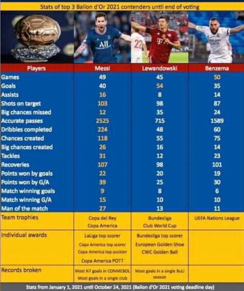 damato_martin's tweet photo. @elchiringuitotv @As_TomasRoncero @lobo_carrasco Tanto que os gustan las estadísticas (aunque el fútbol es más que eso...mucho más)

El del 2020, sin duda era/es/será? para Lewandowski, hasta Leo lo sabe y lo dijo!! https://t.co/WyMOoFiMFo