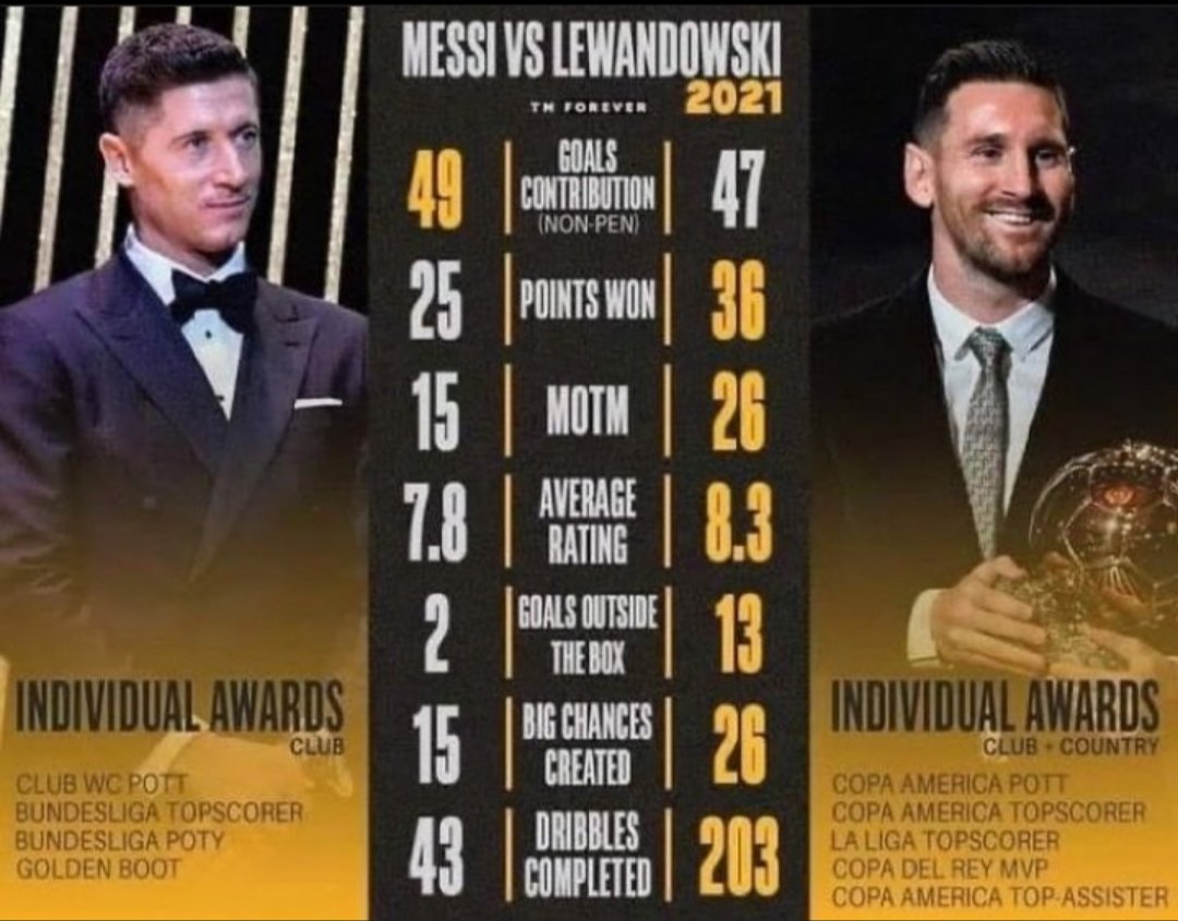 damato_martin's tweet photo. @elchiringuitotv @As_TomasRoncero @lobo_carrasco Tanto que os gustan las estadísticas (aunque el fútbol es más que eso...mucho más)

El del 2020, sin duda era/es/será? para Lewandowski, hasta Leo lo sabe y lo dijo!! https://t.co/WyMOoFiMFo