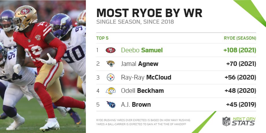 NextGenStats's tweet photo. Deebo Samuel became the first wide receiver to gain +100 rushing yards over expected in a season since 2018.

Samuel has set career-highs in his backfield alignment rate in three consecutive weeks:

🔸 Week 10: 11%
🔸 Week 11: 19%
🔸 Week 12: 23%

#MINvsSF | #FTTB https://t.co/mKPwcrZ9mq