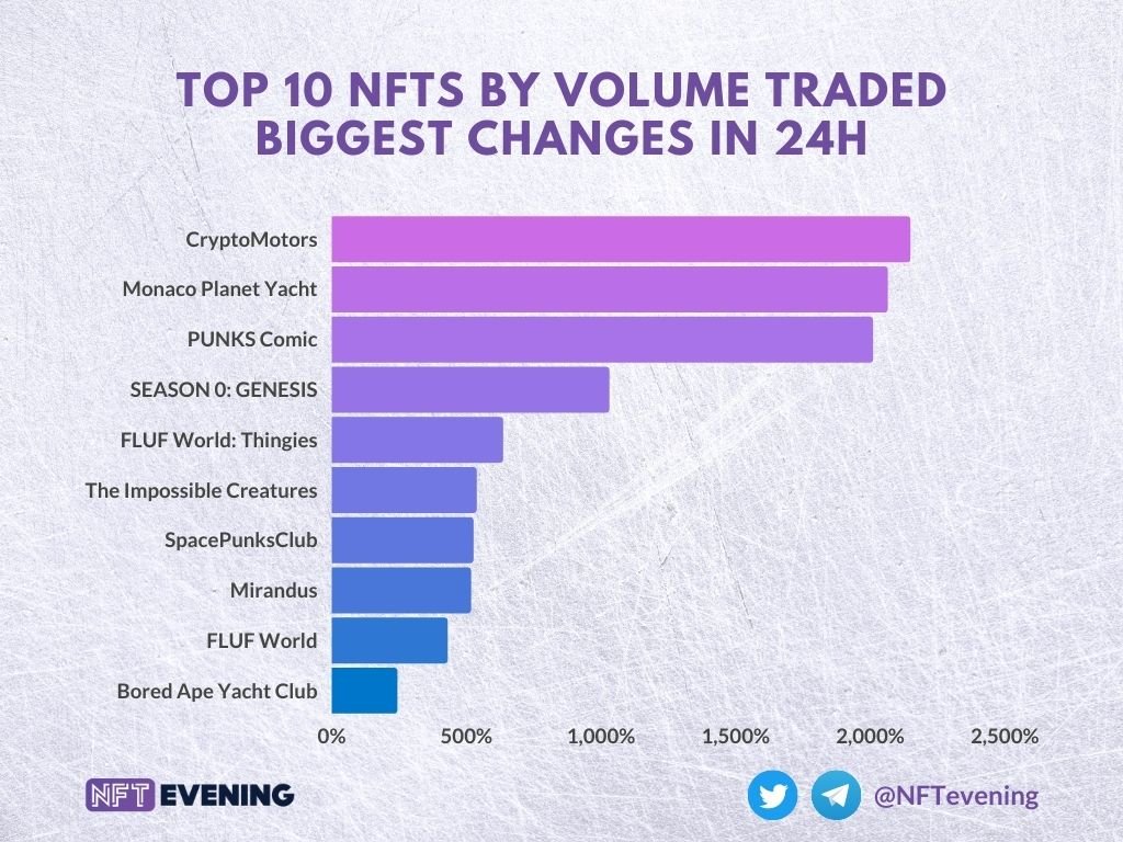 The 𝗜𝗺𝗽𝗼𝘀𝘀𝗶𝗯𝗹𝗲 𝗖𝗿𝗲𝗮𝘁𝘂𝗿𝗲𝘀 were launched just 30 days after I joined #NFTCommunity on Twitter...

The 1st drop took place hours after my agency (of 10+ years) dropped me - so this was a "make or break" moment for me...

Thread 1/3👇

⟶ bit.ly/thecreatures🚀