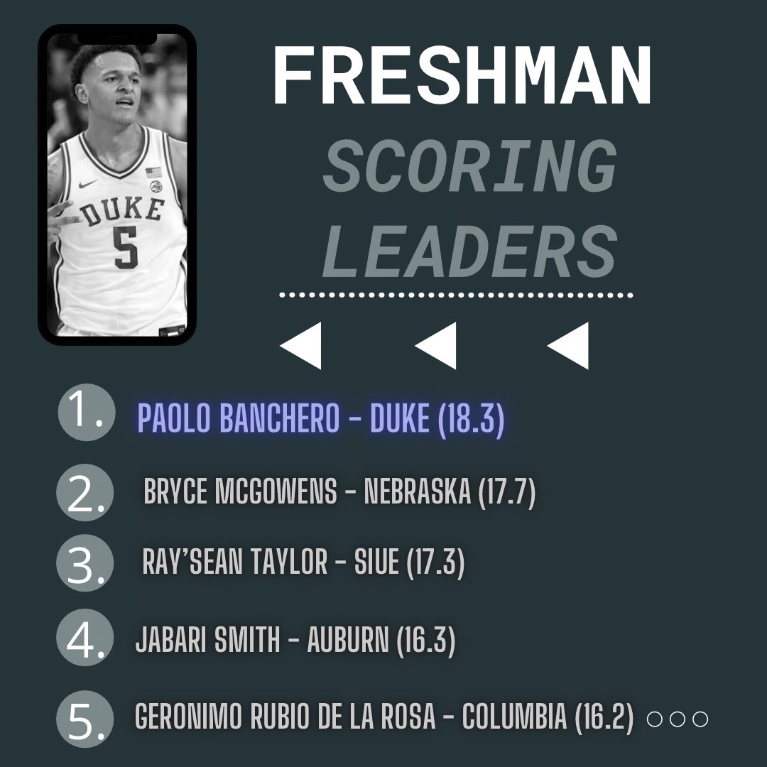 Top freshman scorers in the country, with a few familiar names and a couple small-school guys.