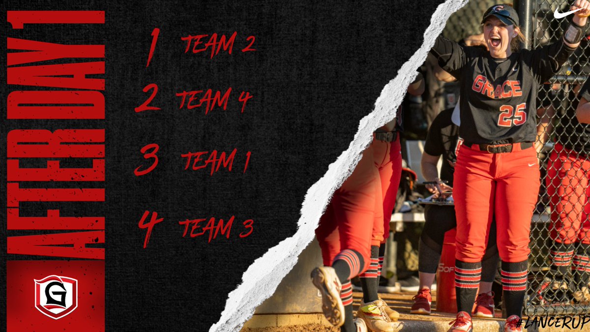 GC__Softball's tweet photo. Standings after day 1️⃣
#LancerUp | #LancerSB https://t.co/G8hemHUP5E