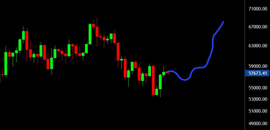 crypto_futur's tweet photo. Si #Bitcoin ne fais pas cette figure durant les prochaines semaines et qu'il n'atteint pas son ATH avant le 17/12 j'envoie 100 € d'EGLD à un abonné https://t.co/cpFJy6Z9uD
