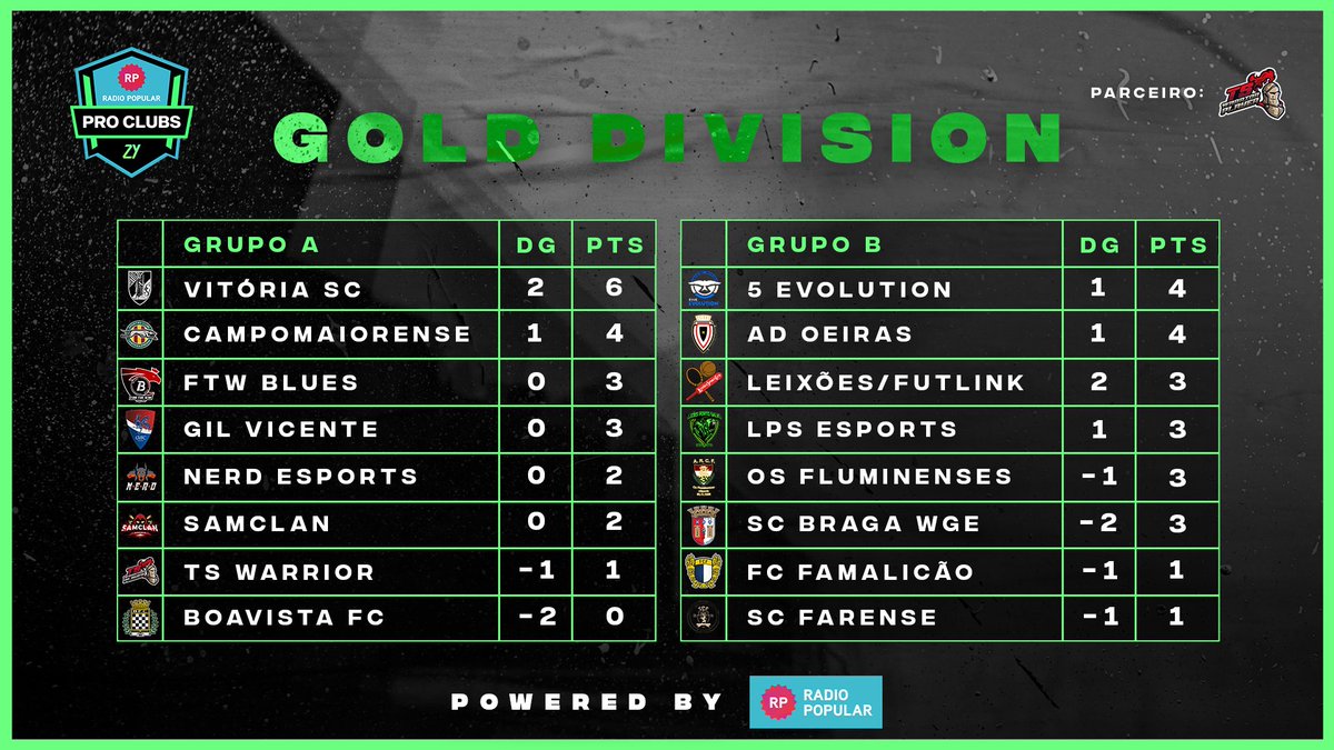 𝗟𝗜𝗚𝗔 𝗣𝗥𝗢 𝗖𝗟𝗨𝗕𝗦 𝗣𝗢𝗪𝗘𝗥𝗘𝗗 𝗕𝗬 <a href="/radiopopularPT/">Radio Popular</a> ⚽️

Primeira jornada de 𝗚𝗢𝗟𝗗 𝗗𝗜𝗩𝗜𝗦𝗜𝗢𝗡! Confere todos os resultados ▶️esportzy.com/proclubs/fifa-…

#LigaProClubsPoweredByRadioPopular