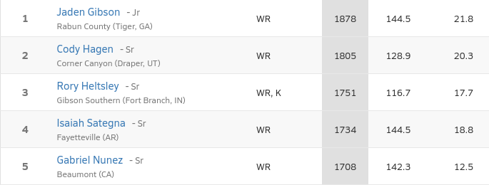 - 99 receptions, 1751 receiving yards, 24 touchdowns
- 3rd in the nation for receiving yards
- Tied 2nd in the nation for receiving touchdowns
- 8th all time for single season receiving yards in Indiana
hudl.com/video/3/112273…