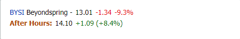 MarketChmln's tweet photo. $BYSI #Beyondspring- gains in after hours trading. See vwap price action. https://t.co/1PO6GfZnht https://t.co/b0J8h7oAFP