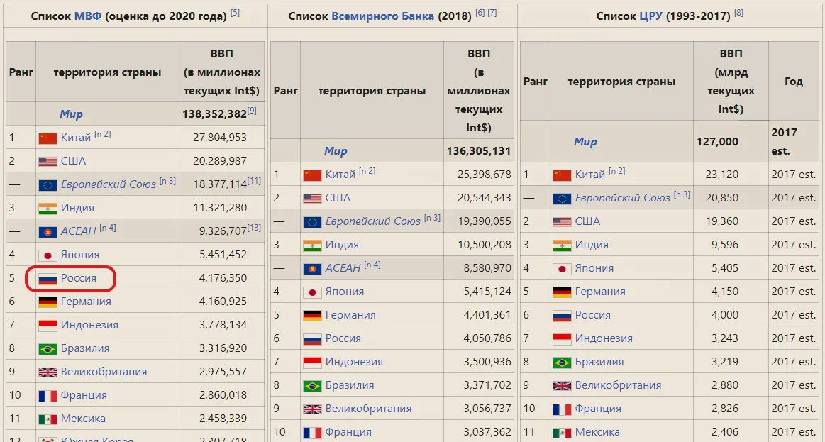 2 страны в 1 стране. Место России в мировой экономике 2020. Россия экономика место в мире 2020. ВВП России 2020 место. ВВП России место в мировой экономике.