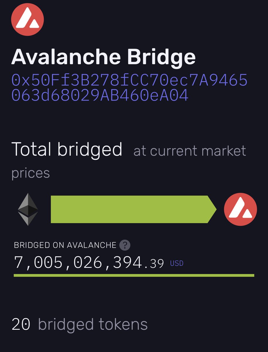 Ahnor_Block's tweet photo. Boom we breached $ 7 B briged on #Avalanche https://t.co/MXXCQvvKej