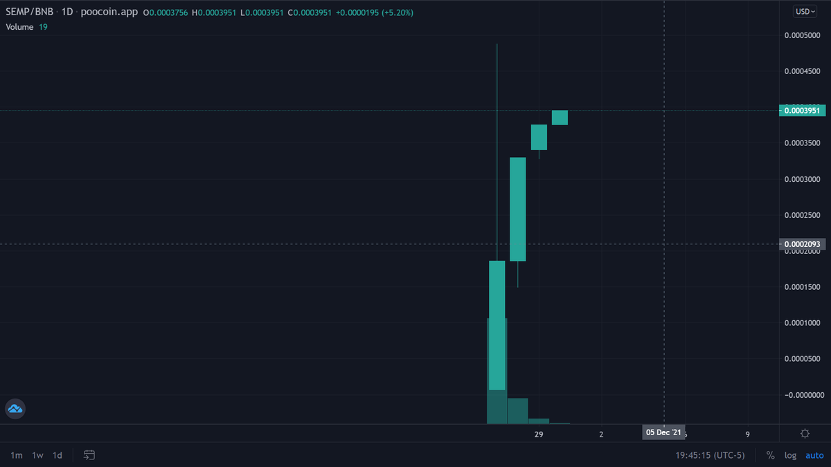 Clark_SM7's tweet photo. $SEMP #shibempire chart looks very great. 9% $SHIB rewards plus low 50M float πππ πππ
#SHIB #Floki $DOGE #SHIBARMY
https://t.co/d6sC9q2d3d https://t.co/s9tvsKL1Eq