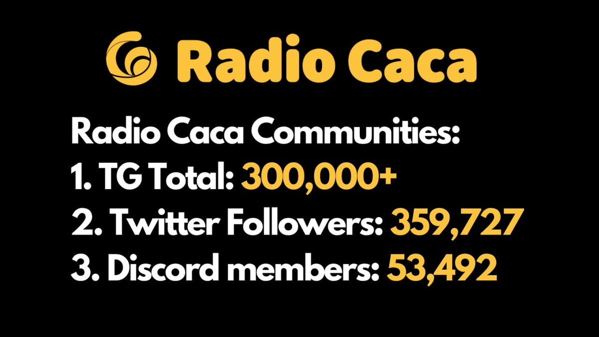 RACA_3's tweet photo. 📢The Radio Caca Community is having a blast!🔥

The total Telegram members have topped 300k, Twitter 359k, and Discord 53k! 👏

🥰🥰Feeling loved 🥰🥰 https://t.co/4Cj8csULbq