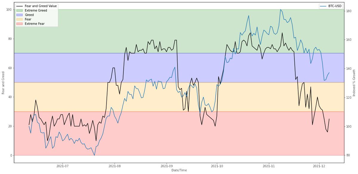 dbtuna's tweet photo. Crypto fear and greed index versus BTC-USD price. "Be greedy when others are fearful!" and vice-versa.. https://t.co/KhiO4QlatU