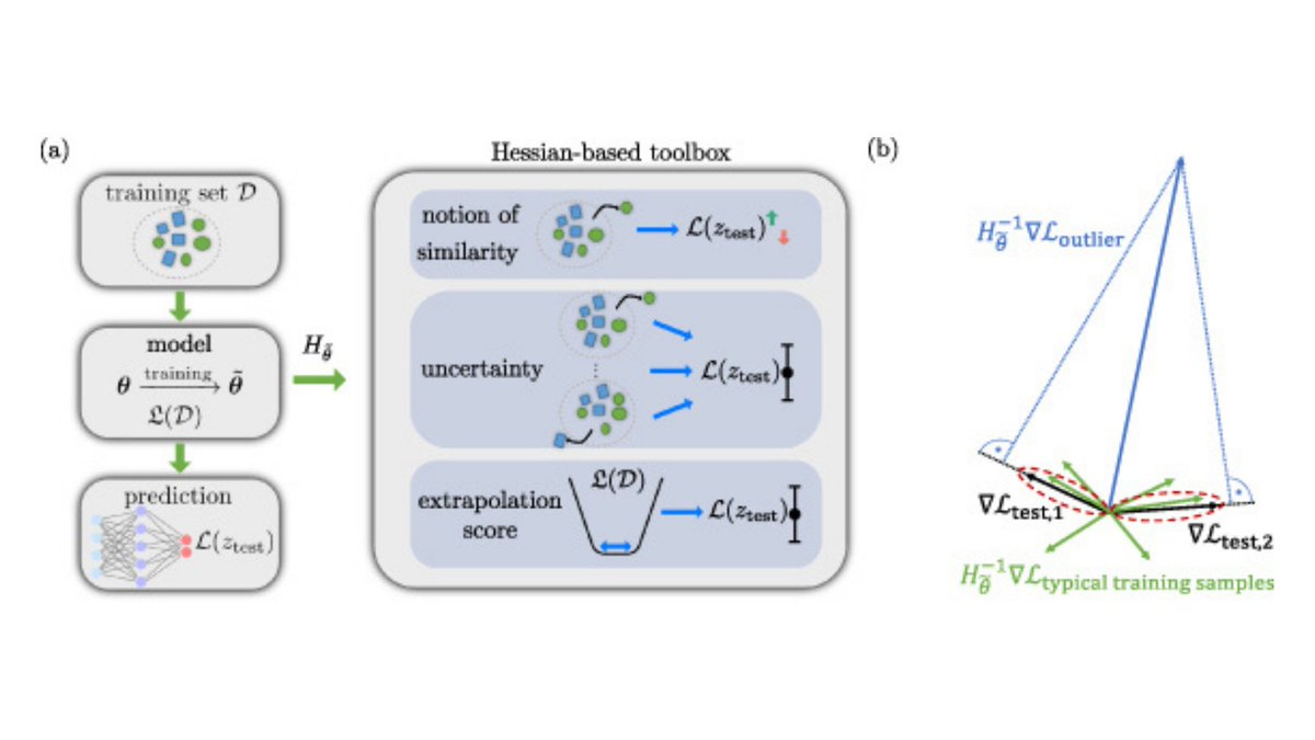 ICFOnians's tweet photo. 📝#NEWPaper is out: @ICFOnians together with researchers from @UniWarszawski and @EPFL_en present a novel toolbox for interpretability and reliability of machine learning, agnostic of the model architecture.
Link to paper👉https://t.co/RkOyo8VZ1x
#OPTOlogic #QuantumCAT https://t.co/3FRxXOE58g