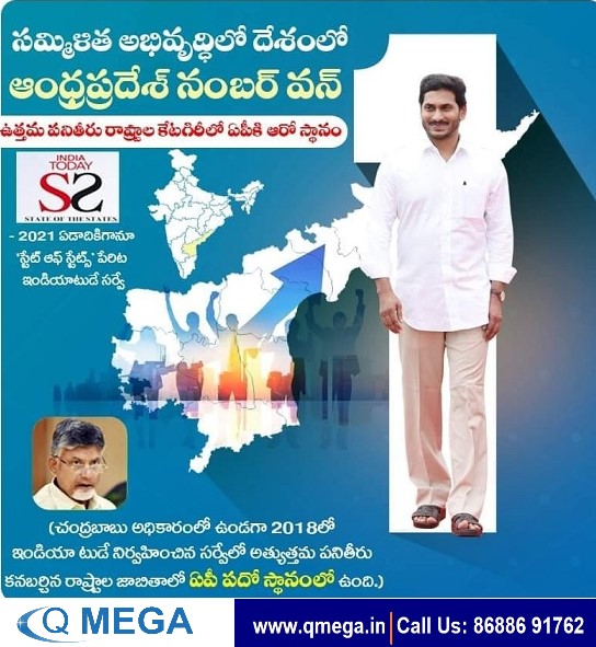 gsp_mega's tweet photo. Andhra Pradesh is number one in the country in integrated development. India Today Survey of States for the Year 2021, Andhra Pradesh ranks sixth in the list of best performing states.
#apcmysjagan #indiatodaysurvey #intigrateddevelopment #bestperformingstate #AP6thrank https://t.co/dYxR7xL51X