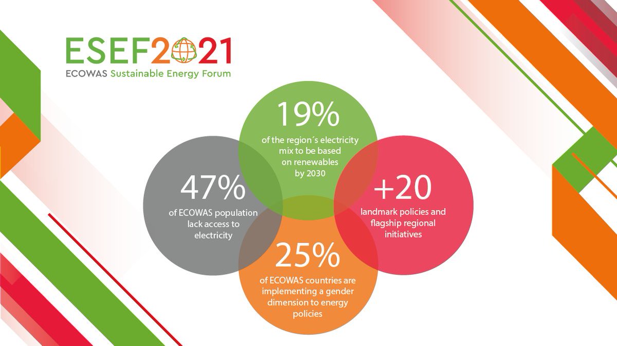 ECREEE_ECOWAS's tweet photo. #ESEF2021 is here! It starts today at 14h00 GMT. 2 critical topics will be discussed:

1. Mobilizing #CleanEnergyInvestment Towards ECOWAS Sustainable Energy Targets;

2. Implementing WACEC: Integrating #CleanEnergyResources for Regional Power Trade

More https://t.co/HjcjVsqhuz https://t.co/J81zqJncZ3