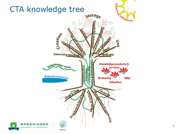 FARAinfo's tweet photo. The CTA Knowledge tree and the five generations of KM4D (Knowledge Management for Development), in a keynote statement given by Dr. Sarah Cummings, Director for K4Dp and KM4Dev
#knowledgemanagement #KM4AgDchallenge #KM4AgD #CAADPXP4Programme https://t.co/ZT1TVu75O1