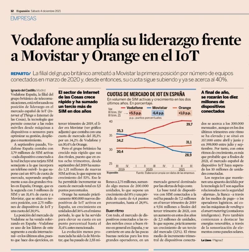 DJimenezMunoz's tweet photo. En @VodafoneBiz somos líderes mundiales #IoT con más de 136 millones de dispositivos, vehículos y edificios conectados en 182 países. Y en España, un año más, @VodafoneEmpresa consolida el liderazgo en #InternetOfThings #IntelligenceOfThings 

👇👇👇
https://t.co/zI45DNdLON https://t.co/qMx8dY6eim