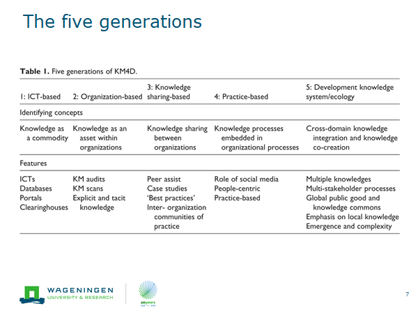 FARAinfo's tweet photo. The CTA Knowledge tree and the five generations of KM4D (Knowledge Management for Development), in a keynote statement given by Dr. Sarah Cummings, Director for K4Dp and KM4Dev
#knowledgemanagement #KM4AgDchallenge #KM4AgD #CAADPXP4Programme https://t.co/ZT1TVu75O1