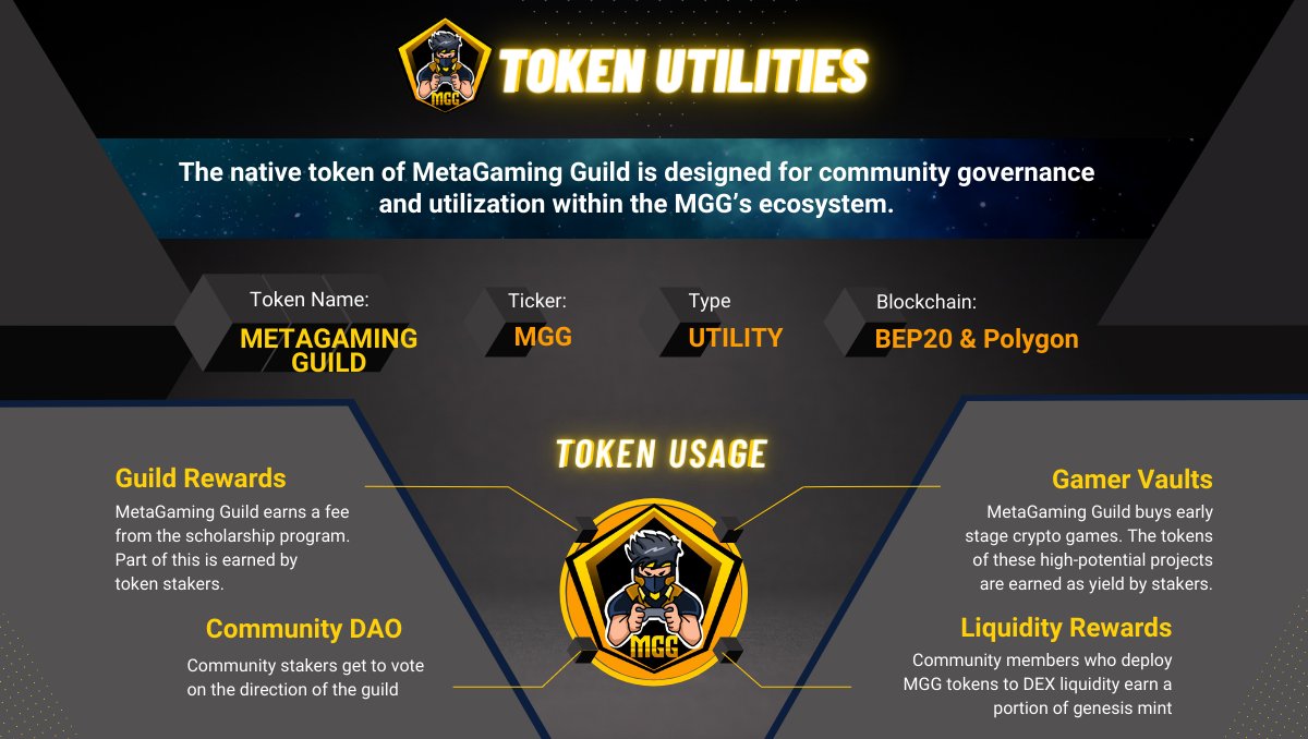MetaGamingGuild's tweet photo. 📣Introducing: The #MGG Token & Its #TokenUtilities💰💸💵
🔸Ticker: MGG
🔸Type: Utility
🔸Blockchain: BEP20 & Polygon
🔸Token utilities: there are 4 token utilities of $MGG
📌Read Full Article:
https://t.co/UgWCKuqCHs
📲CoinMarketCap listing: https://t.co/a0unYhSKLu https://t.co/Rjuh95osrw