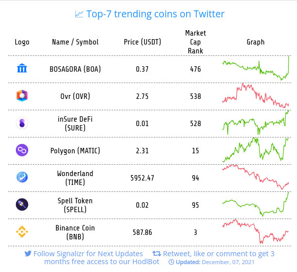 Signalizr's tweet photo. Trending cryptocurrencies on Twitter
#BOA - BOSAGORA
#OVR - Ovr
#SURE - inSure DeFi
#MATIC - Polygon
#TIME - Wonderland
#SPELL - Spell Token
#BNB - Binance Coin https://t.co/XuwukarhDe