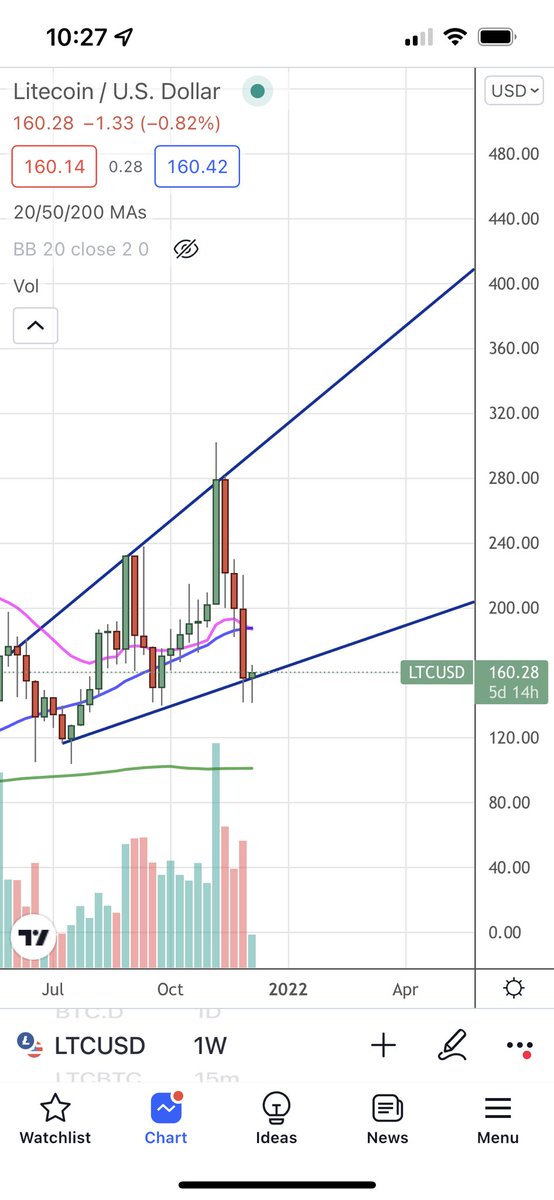 longsince91's tweet photo. Accumulation Cylinder in Litecoin? $LTCUSD https://t.co/gP1S2Iwsyj