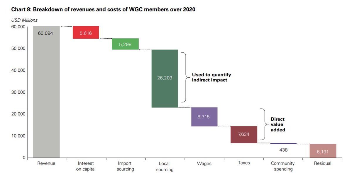 Last week the World <a href="/GOLDCOUNCIL/">World Gold Council</a> released incredibly useful data showing the breakdown of costs for member gold #mining companies, showing in 2020 more than half of all spending went to the #procurement of goods ands services buff.ly/32WOUpA #globaldev #EITI #localcontent