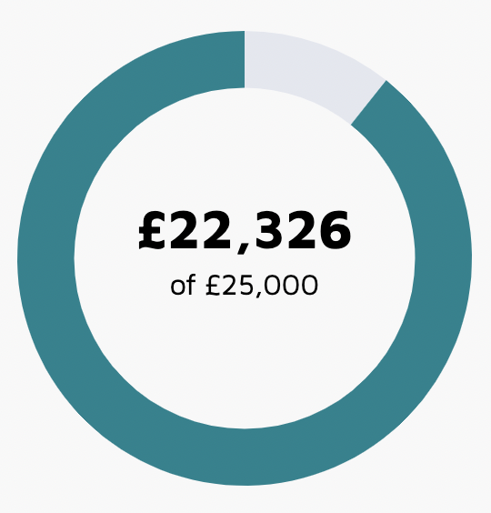 Update - we're making moves! Don't let us fall just under the target, donate now: bit.ly/JSTCC21 #ChristmasChallenge21
