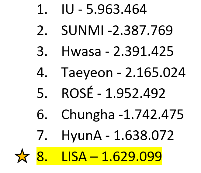 LALISA_SP_DATA's tweet photo. Current most followed female K-pop solo artists on SPOTIFY:
#LISA:
🔸Currently 4th highest daily gainer for a solo K-pop artist
🔸Currently 8th highest daily gainer for a K-pop act
🔸8th most followed female K-pop solo artist

Difference between 8th place and 7th place: 8,973 https://t.co/Gm5Gg8u2UG